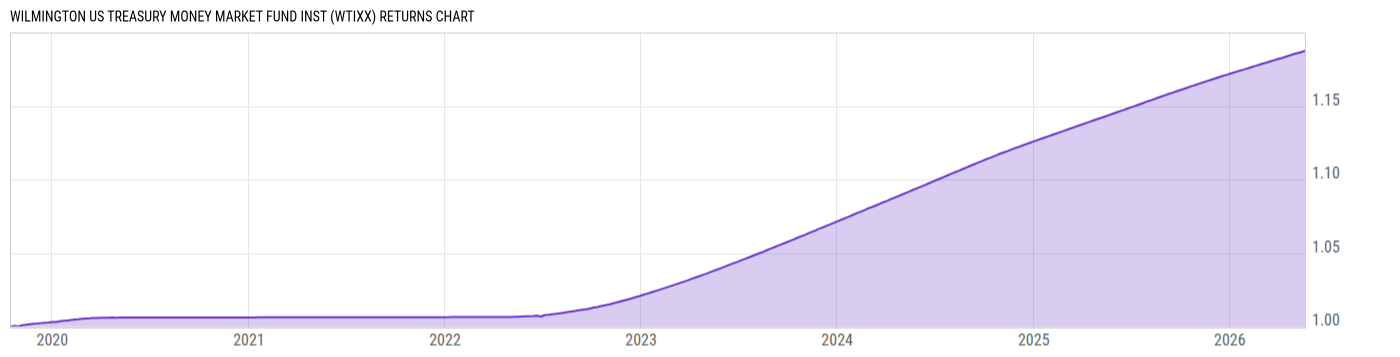 Returns Chart