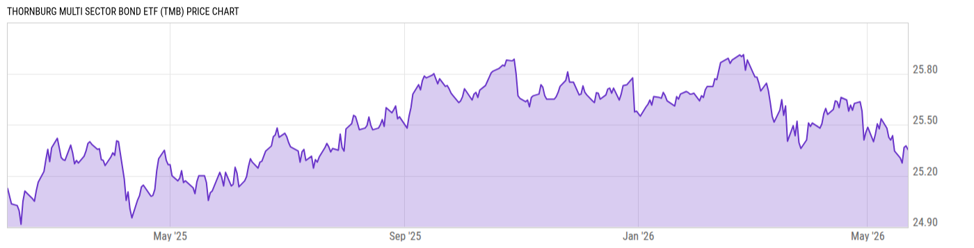 Price Chart