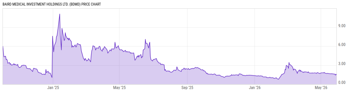 Price Chart