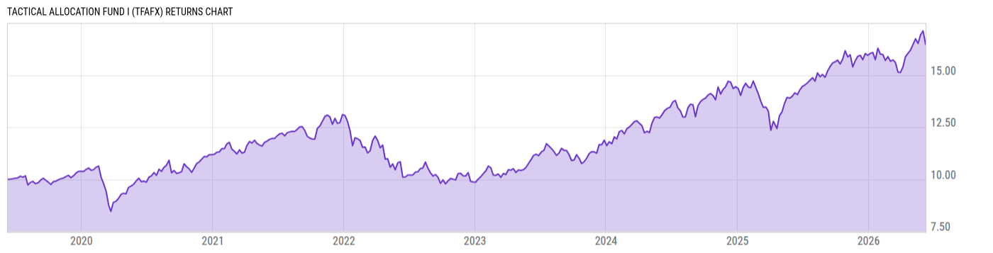 Returns Chart