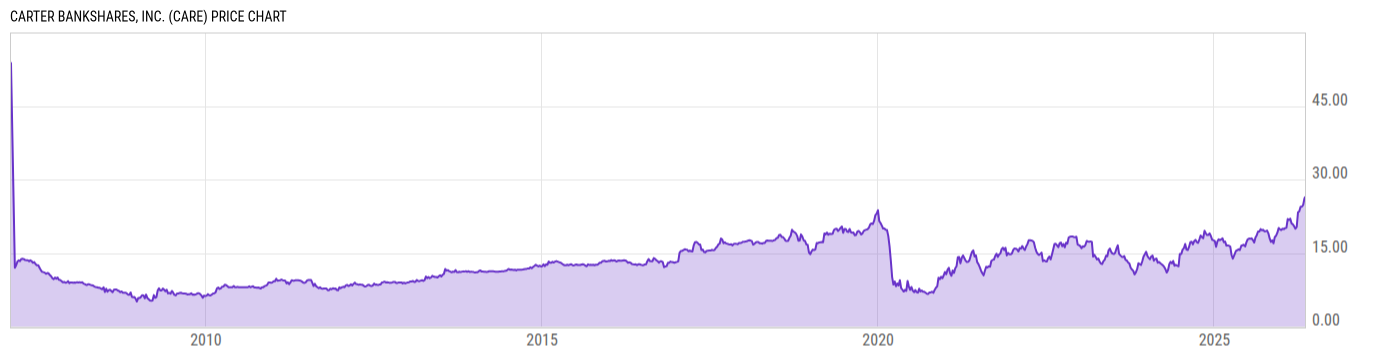 Price Chart