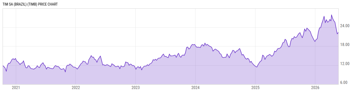 Price Chart