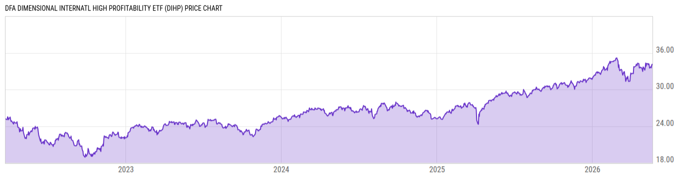 Price Chart