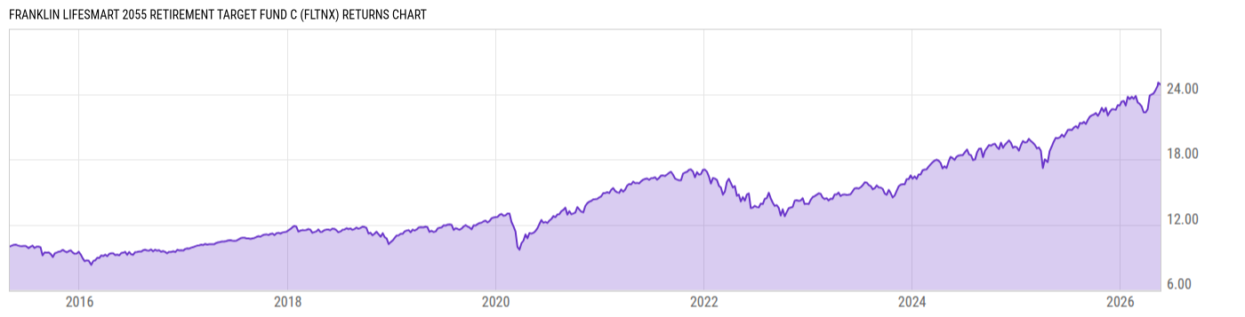 Returns Chart