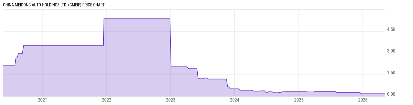 Price Chart