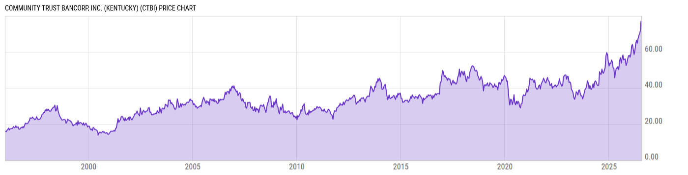 Price Chart