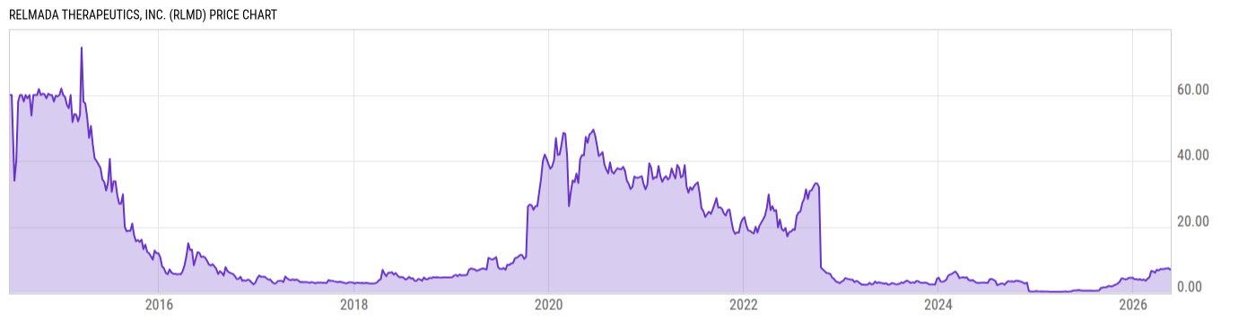 Price Chart