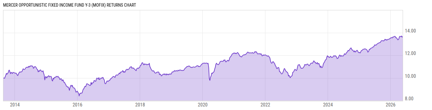 Returns Chart