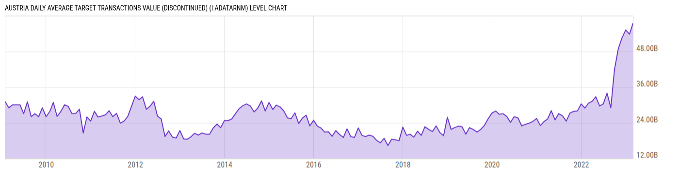 Level Chart