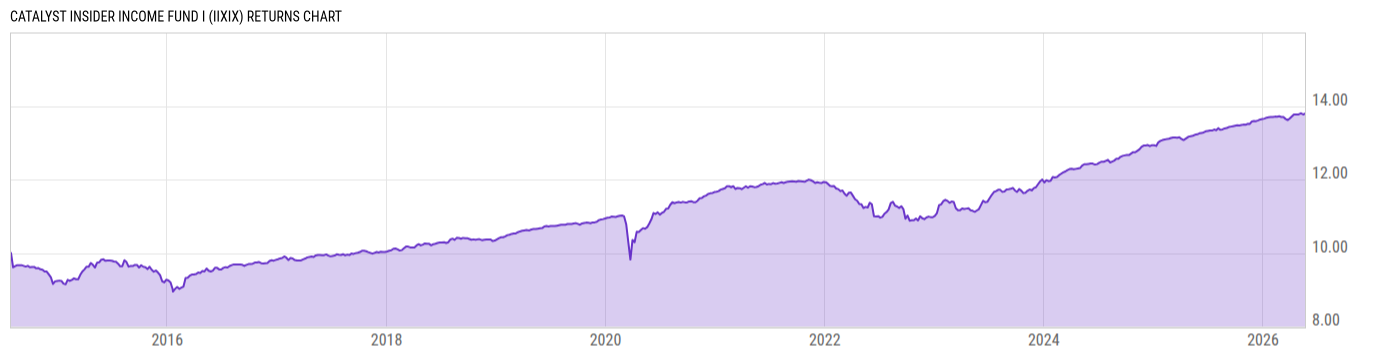 Returns Chart