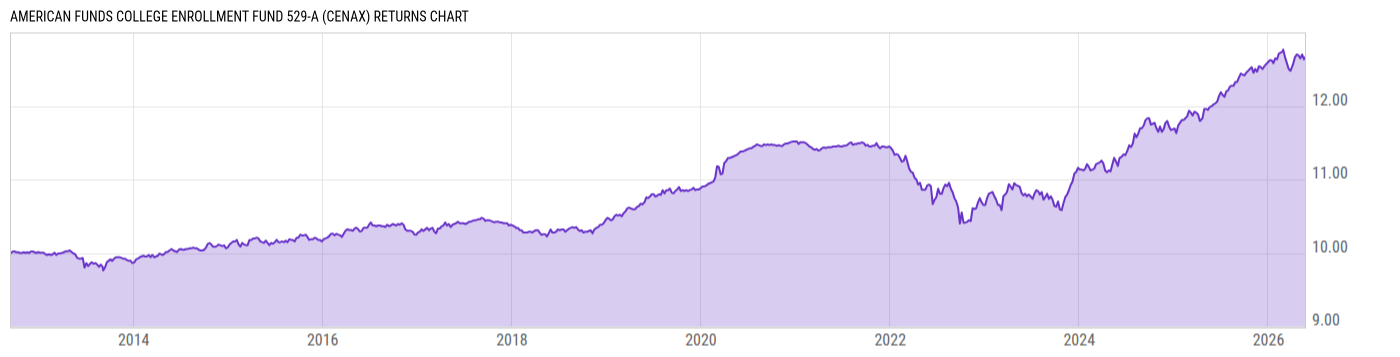 Returns Chart