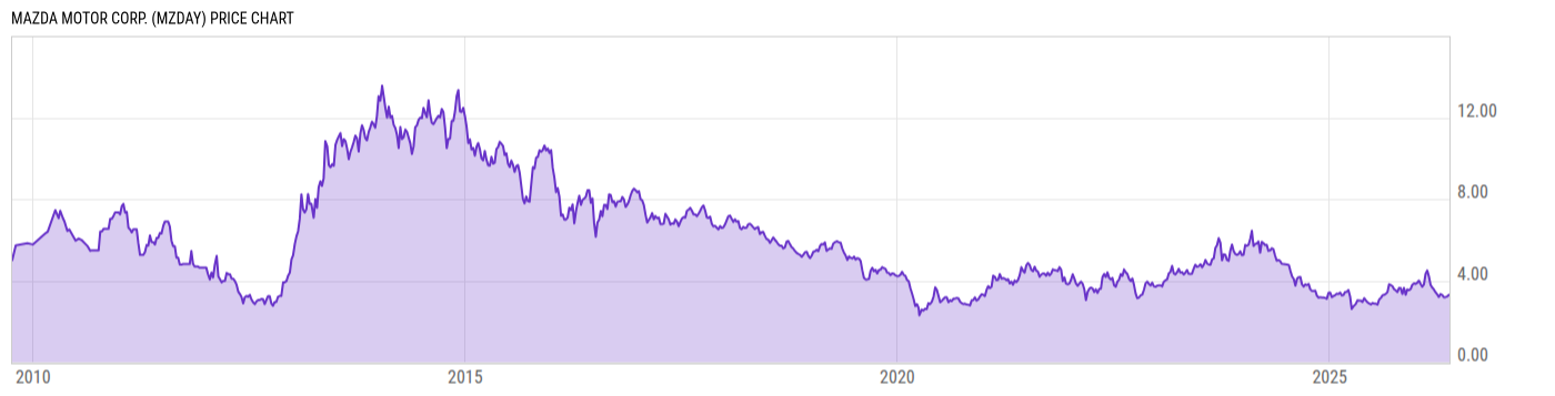 Price Chart