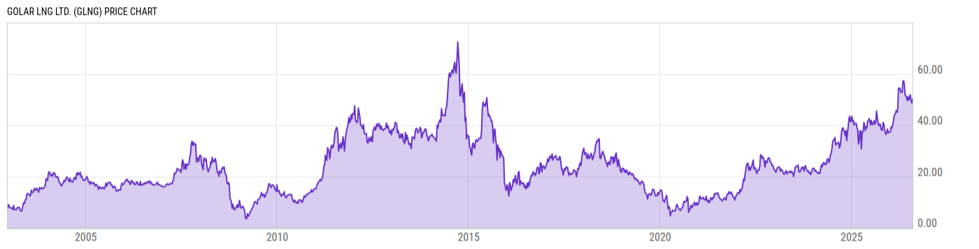 Price Chart
