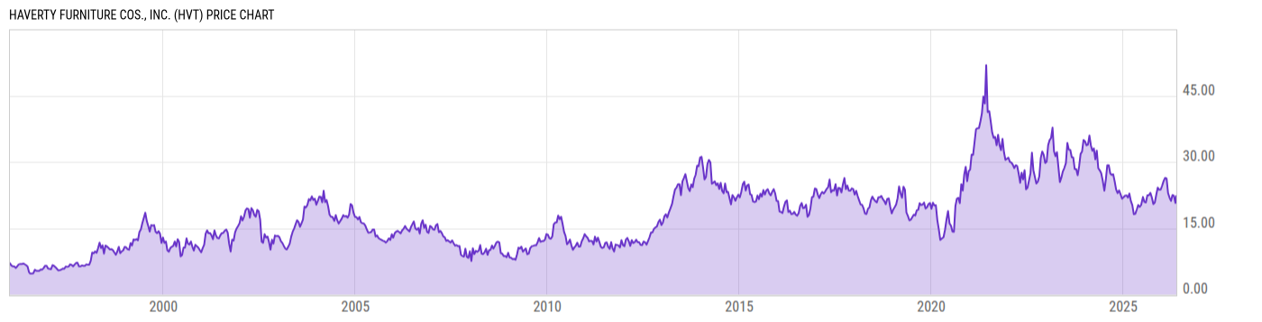 Price Chart