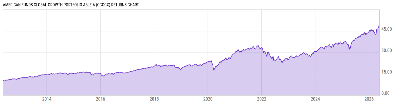Returns Chart
