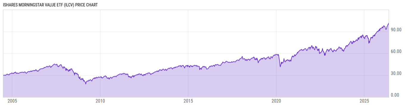 Price Chart