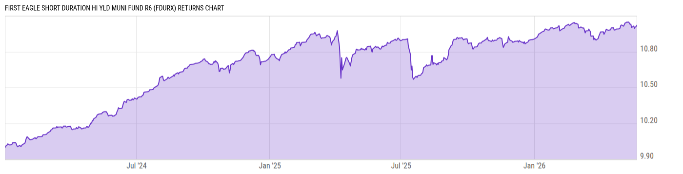 Returns Chart