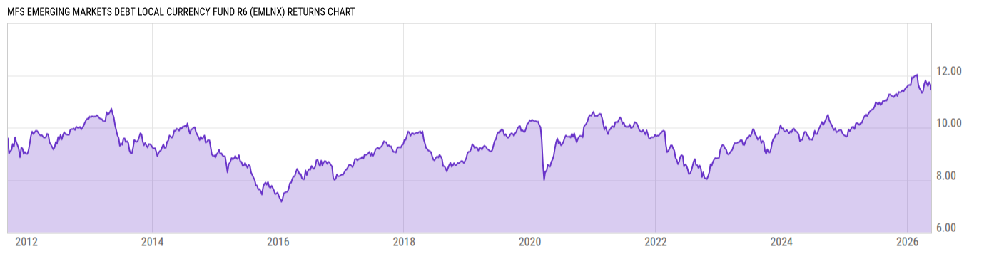Returns Chart