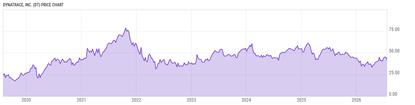 Price Chart