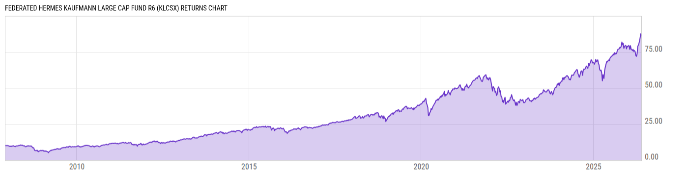 Returns Chart