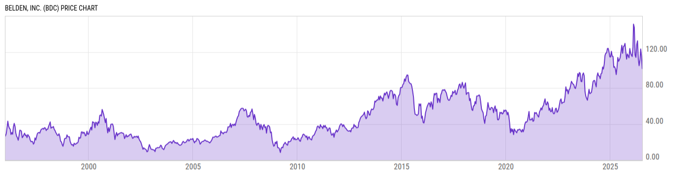 Price Chart