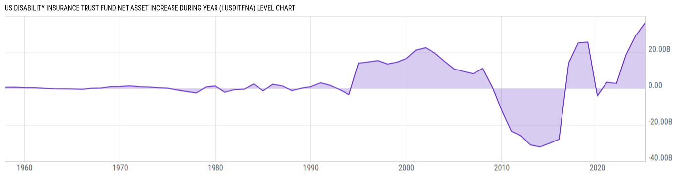 Level Chart