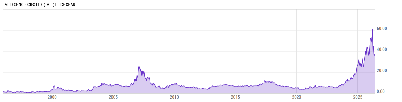 Price Chart