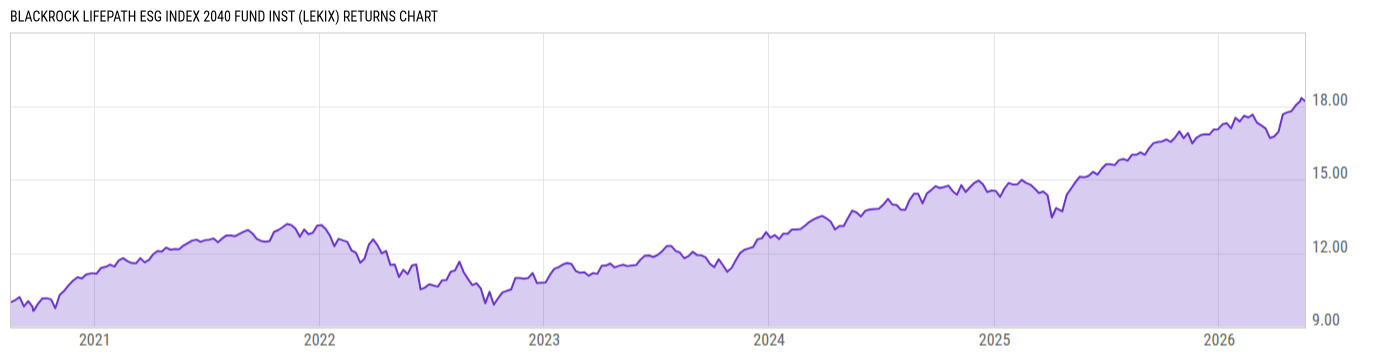 Returns Chart