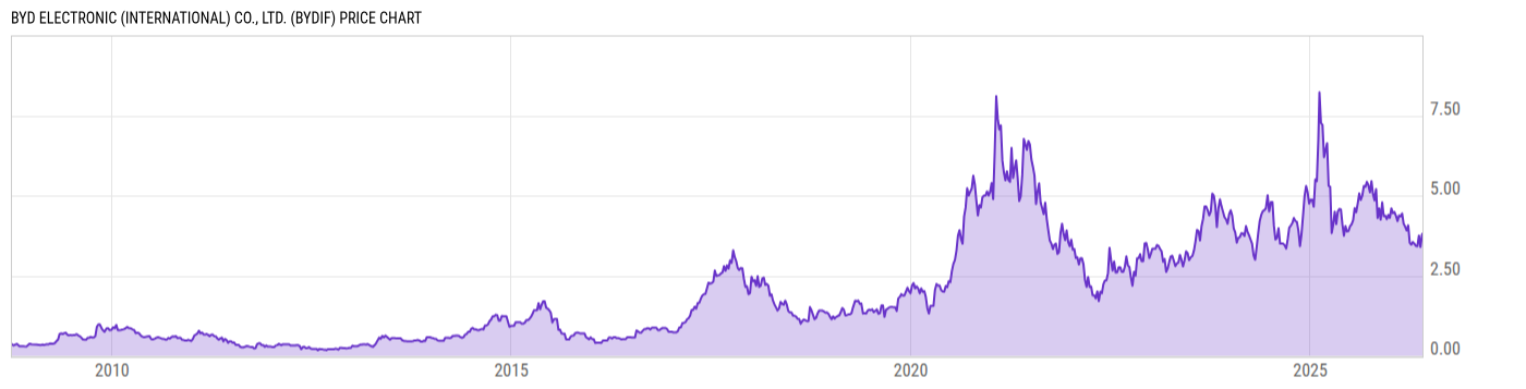 Price Chart