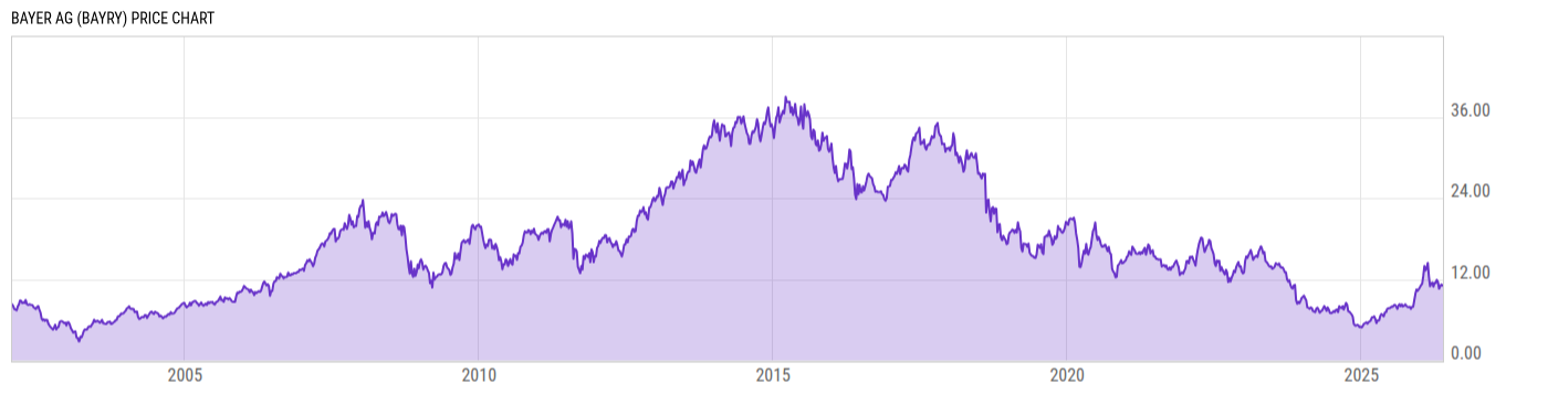 Price Chart