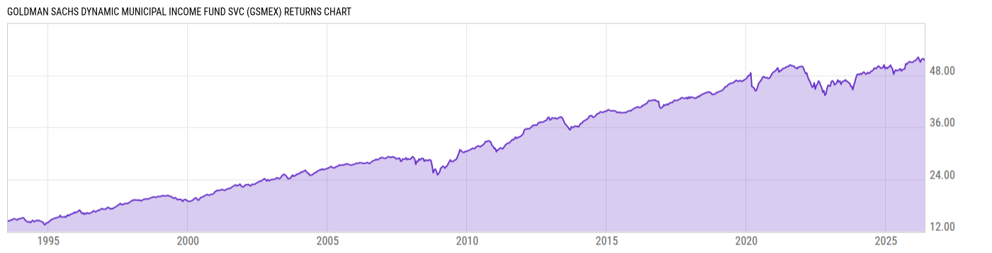 Returns Chart