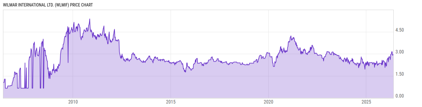 Price Chart