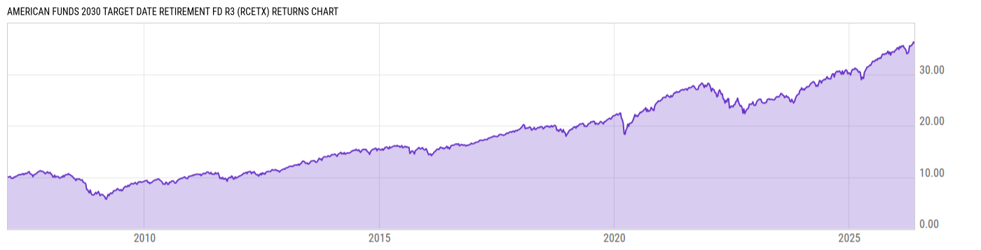 Returns Chart