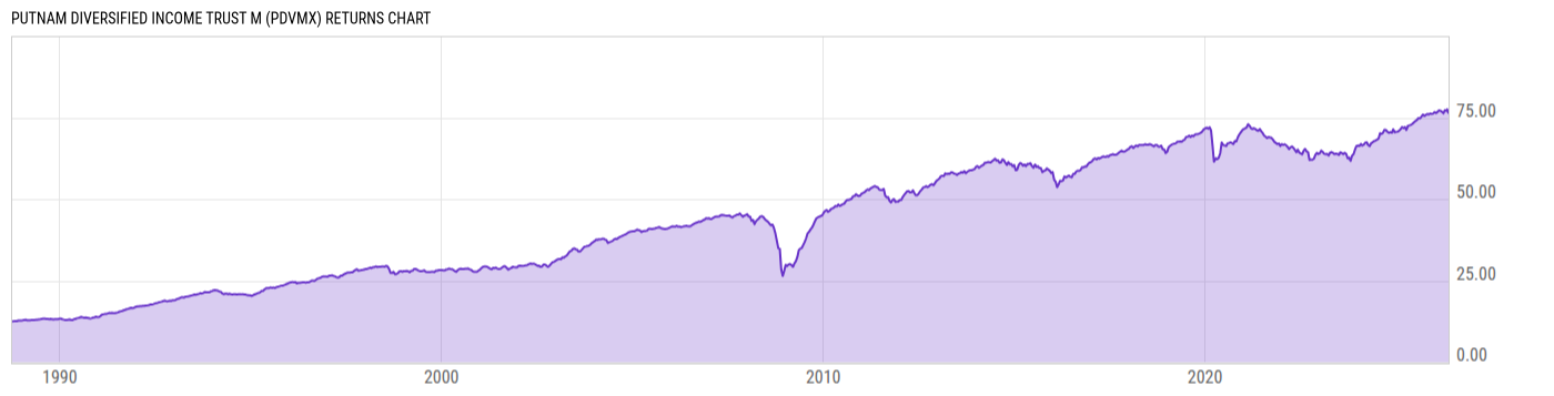 Returns Chart