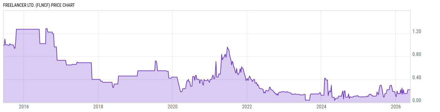 Price Chart