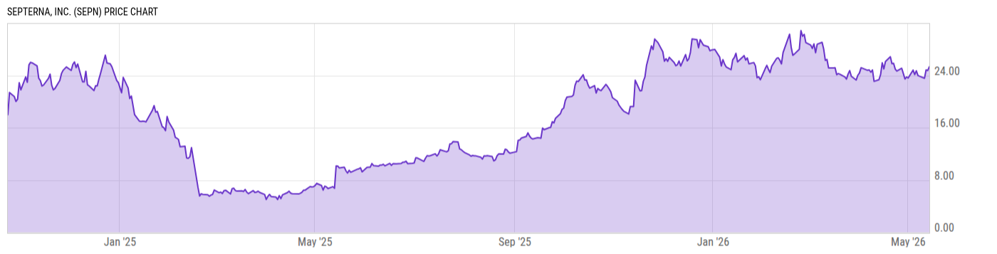 Price Chart