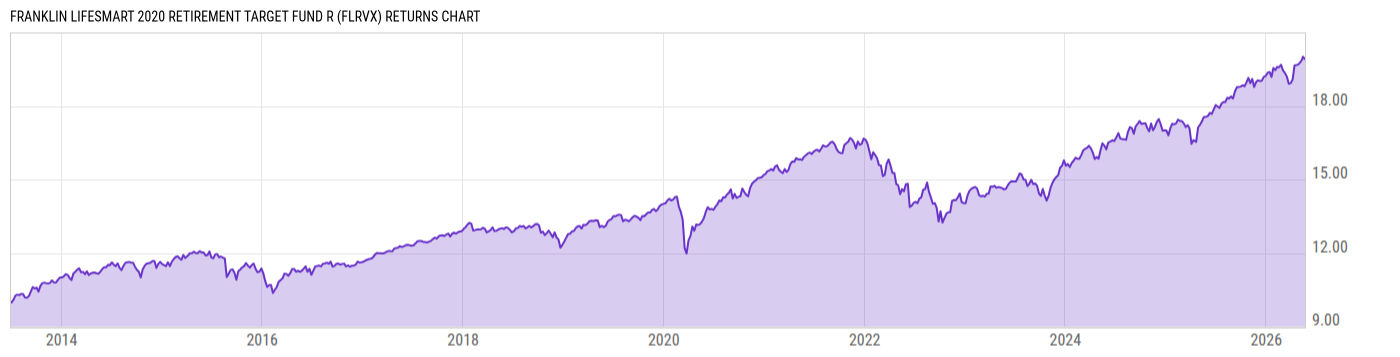 Returns Chart