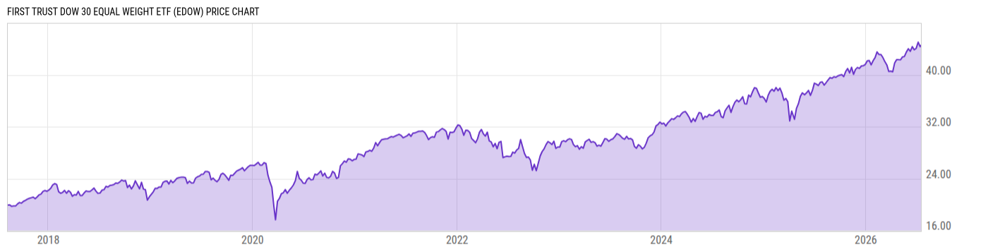 Price Chart