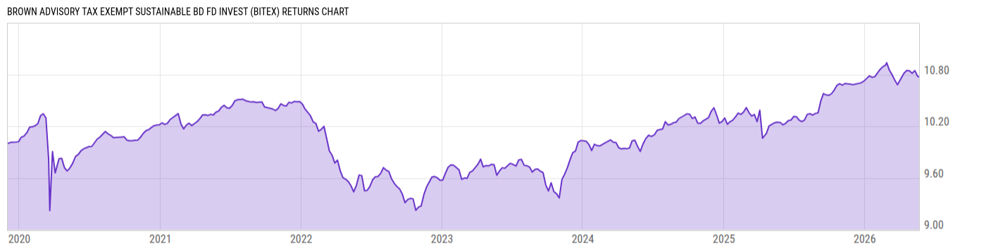 Returns Chart