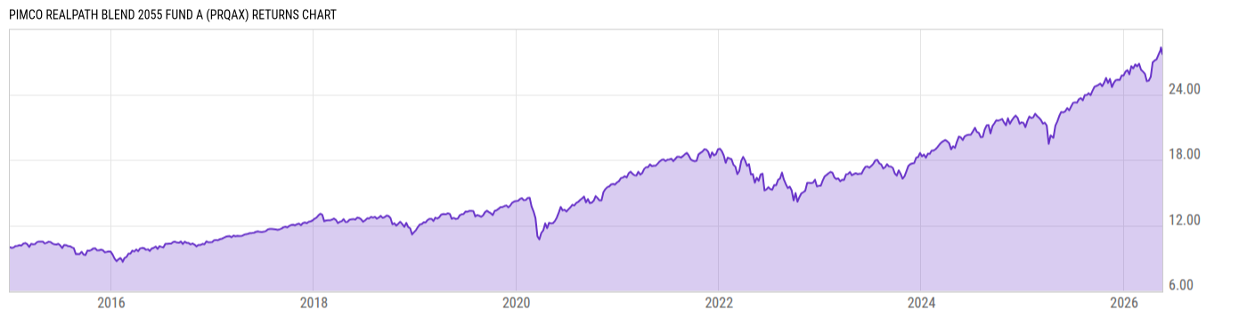 Returns Chart