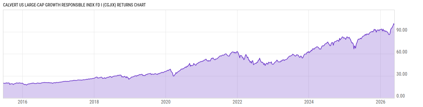 Returns Chart