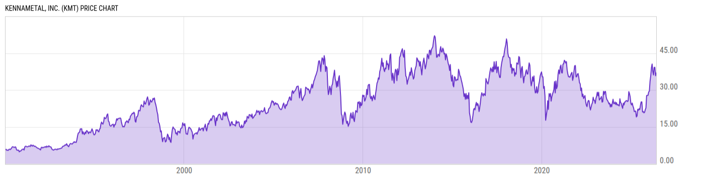 Price Chart