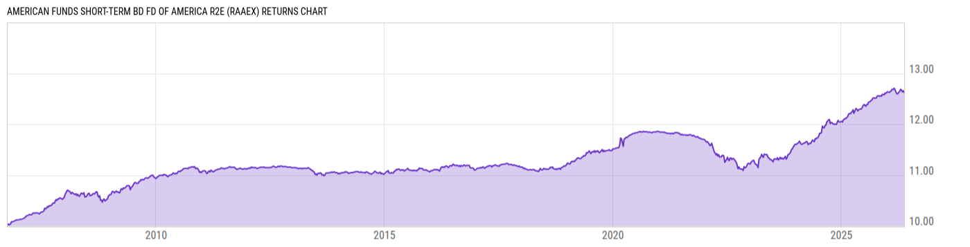 Returns Chart