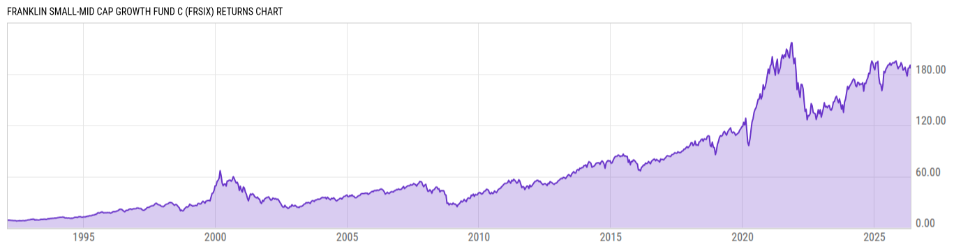 Returns Chart