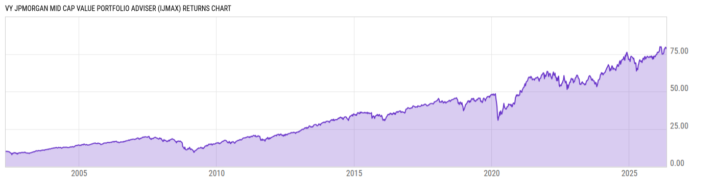 Returns Chart