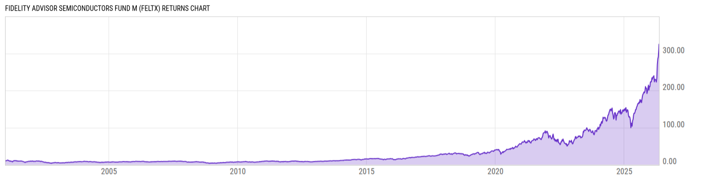 Returns Chart