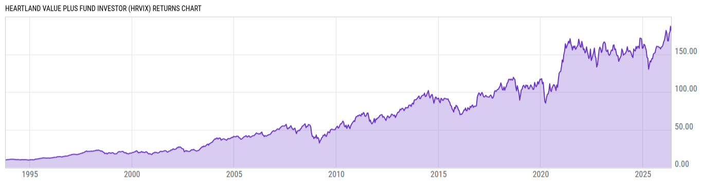 Returns Chart
