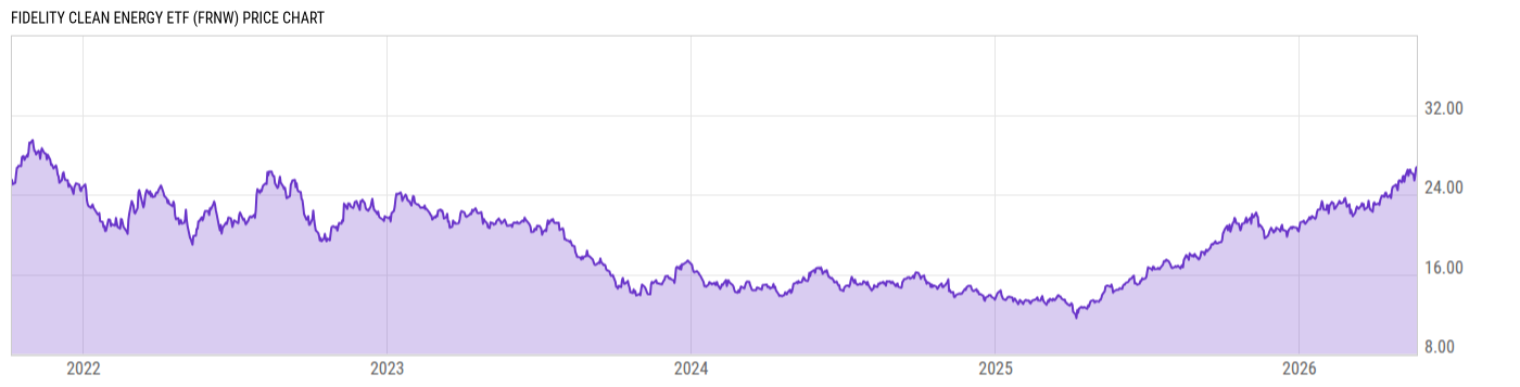 Price Chart