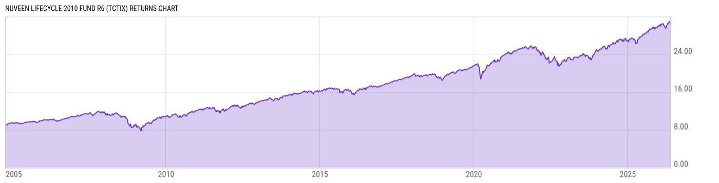 Returns Chart