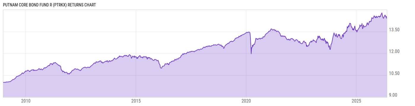 Returns Chart